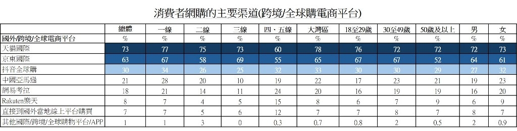 圖：消費者網購的主要渠道(跨境/全球購電商平台)